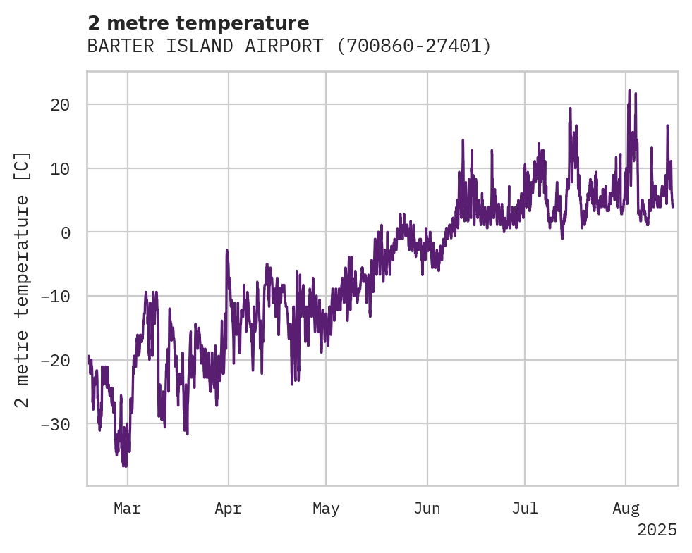 Temperature obs for BARTER ISLAND AIRPORT