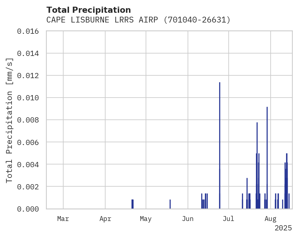 Precipitation obs for CAPE LISBURNE LRRS AIRPORT