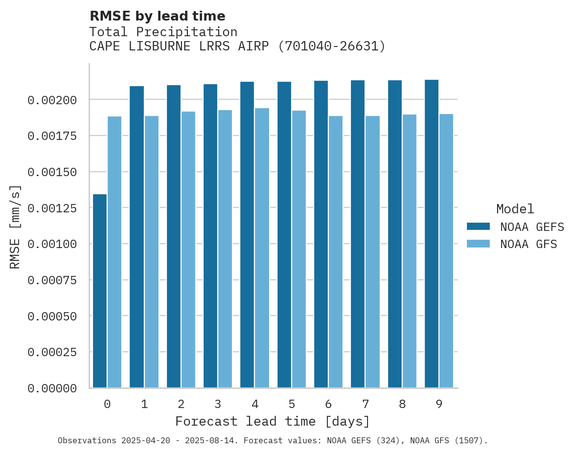 Precipitation RMSE by lead time for CAPE LISBURNE LRRS AIRPORT