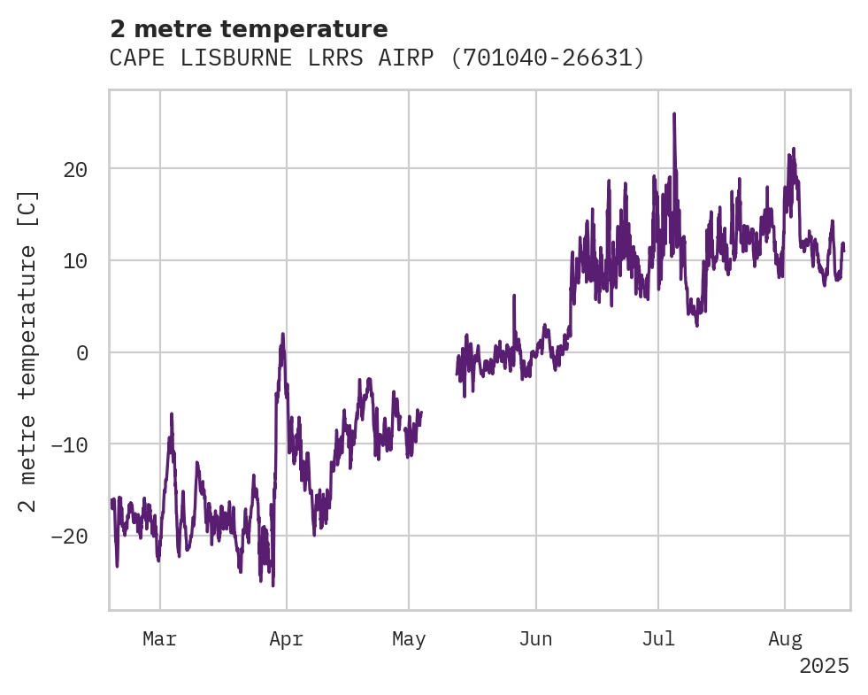 Temperature obs for CAPE LISBURNE LRRS AIRPORT