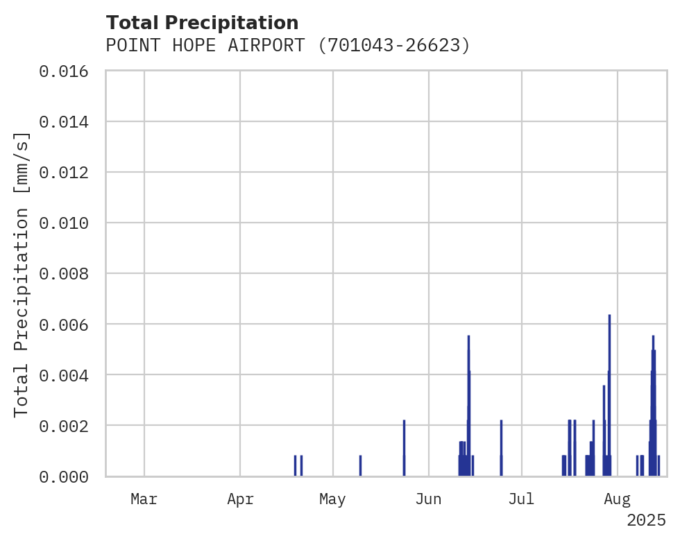 Precipitation obs for POINT HOPE AIRPORT