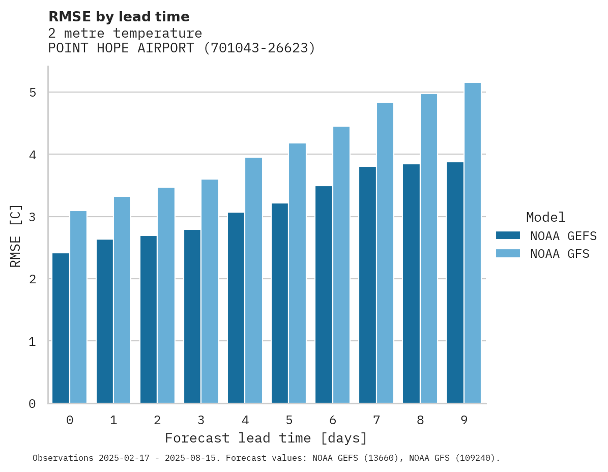 Temperature RMSE by lead time for POINT HOPE AIRPORT