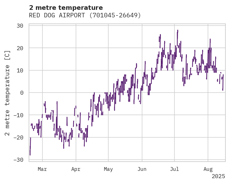 Temperature obs for RED DOG AIRPORT