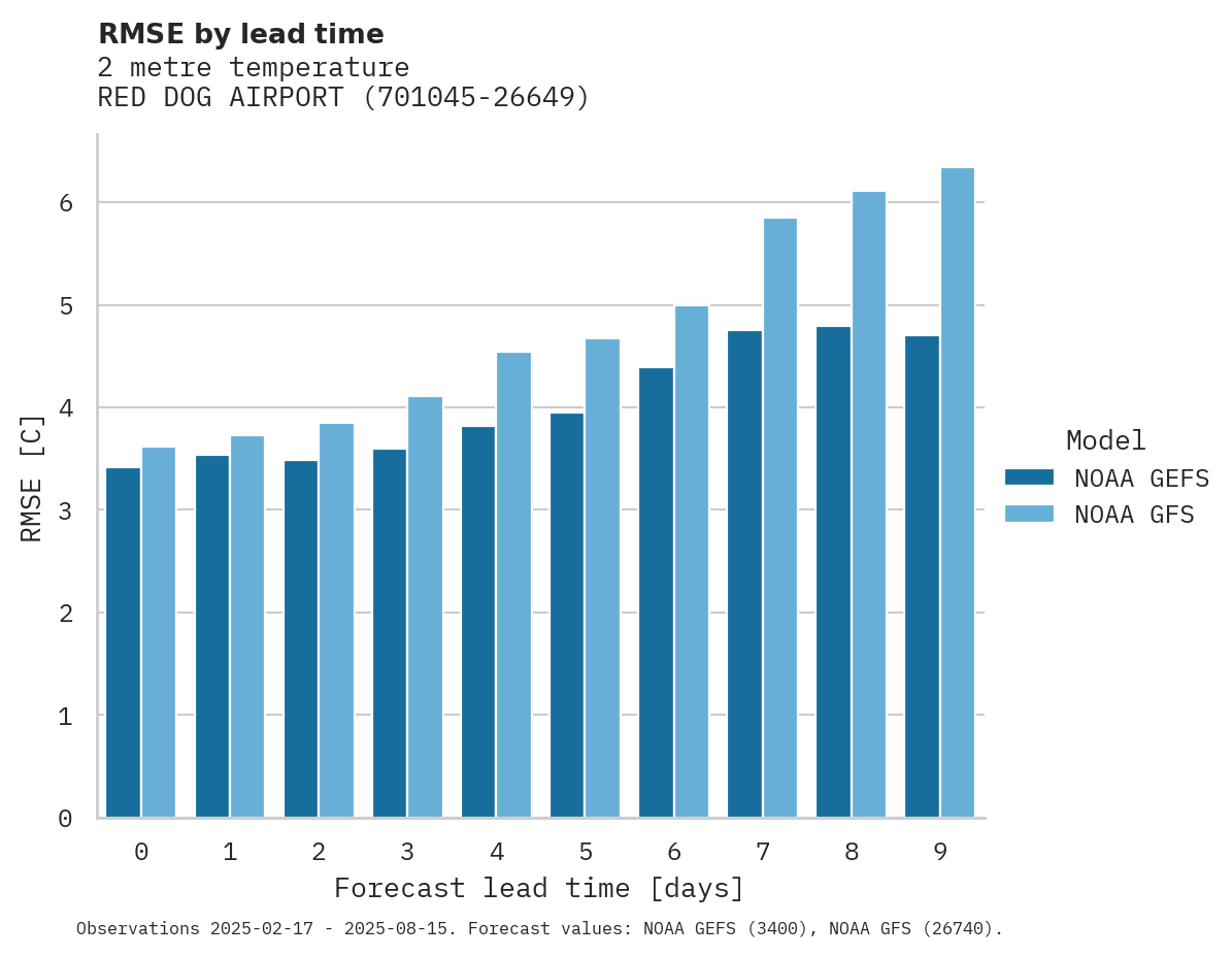 Temperature RMSE by lead time for RED DOG AIRPORT
