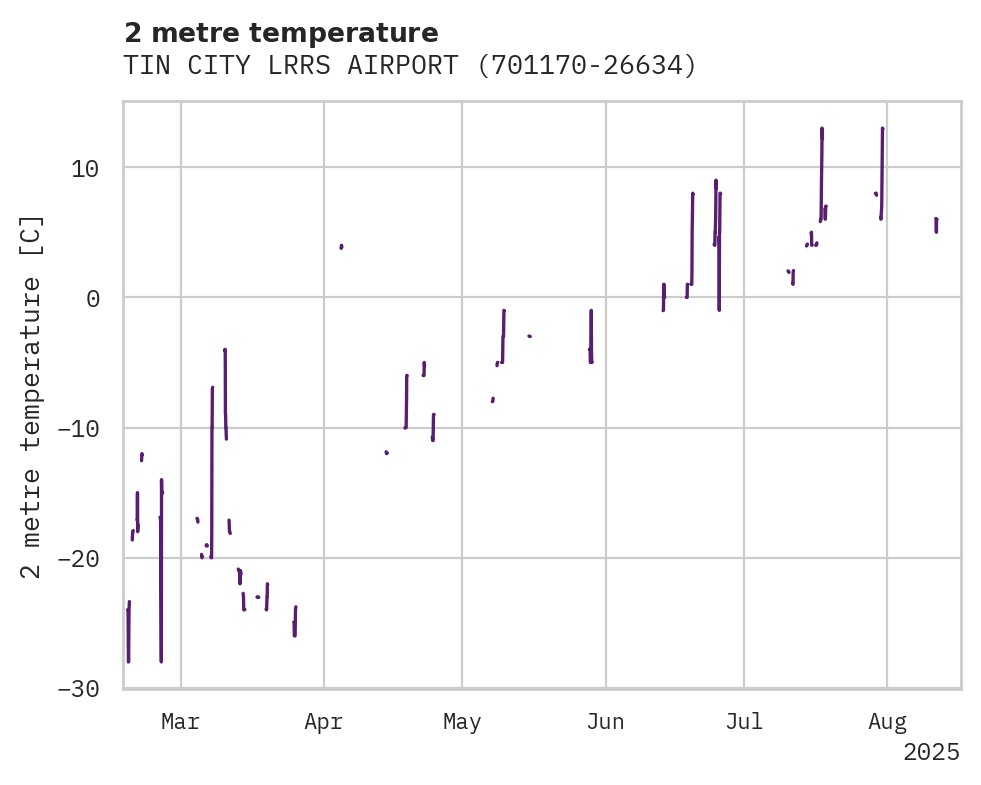 Temperature obs for TIN CITY LRRS AIRPORT