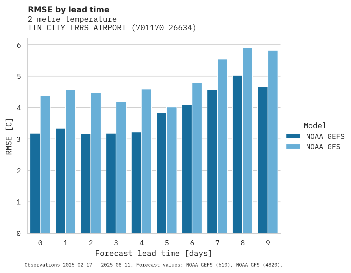 Temperature RMSE by lead time for TIN CITY LRRS AIRPORT