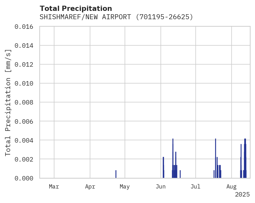 Precipitation obs for SHISHMAREF/NEW AIRPORT