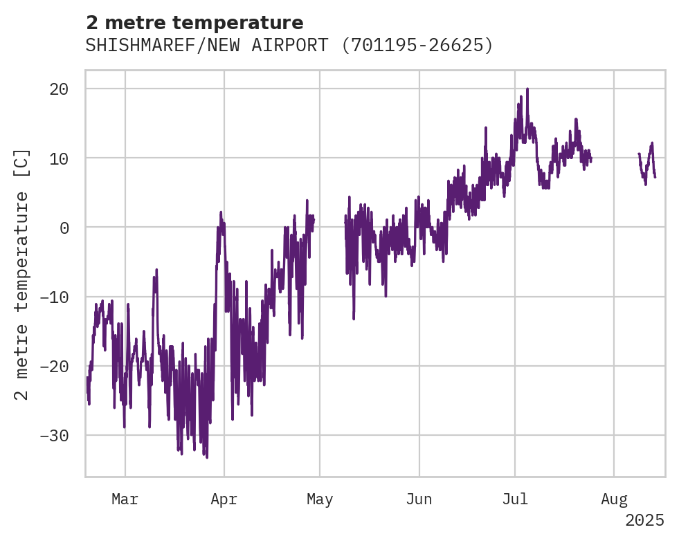 Temperature obs for SHISHMAREF/NEW AIRPORT