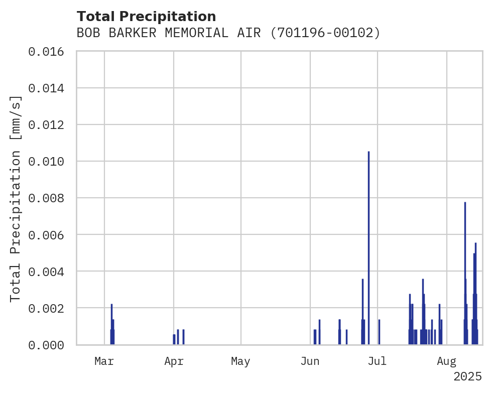 Precipitation obs for BOB BARKER MEMORIAL AIRPORT