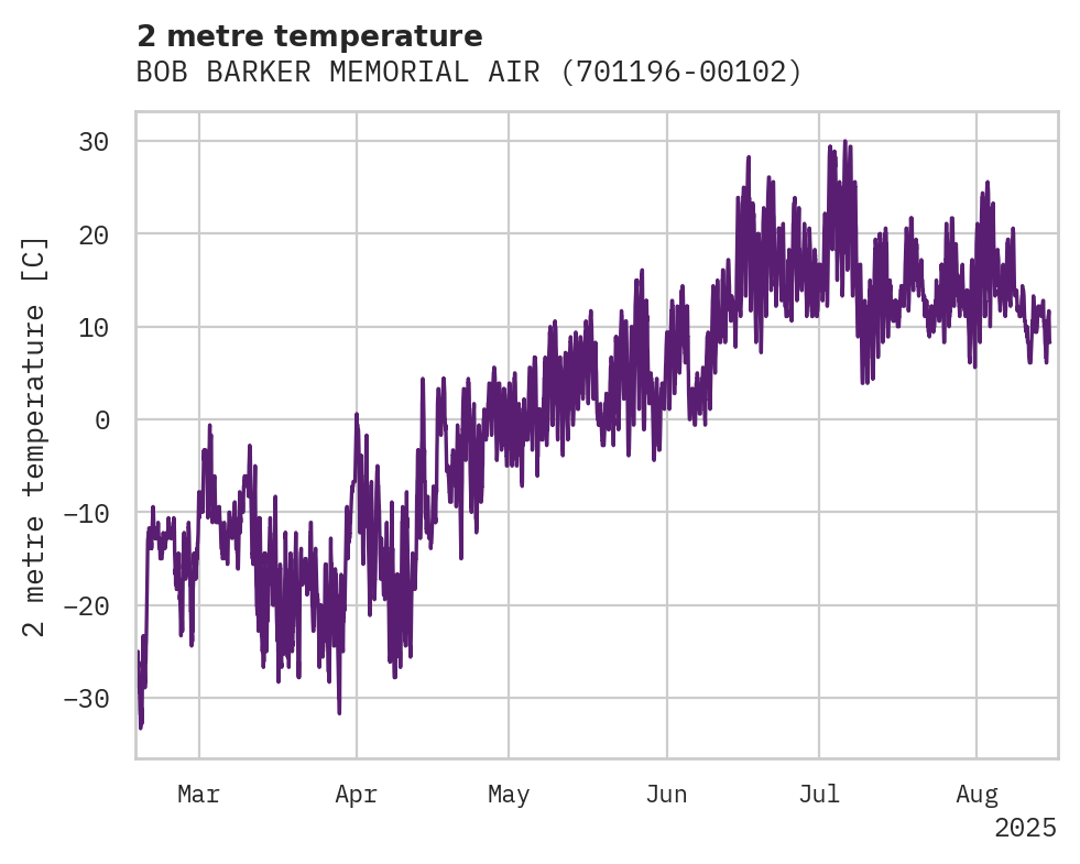 Temperature obs for BOB BARKER MEMORIAL AIRPORT