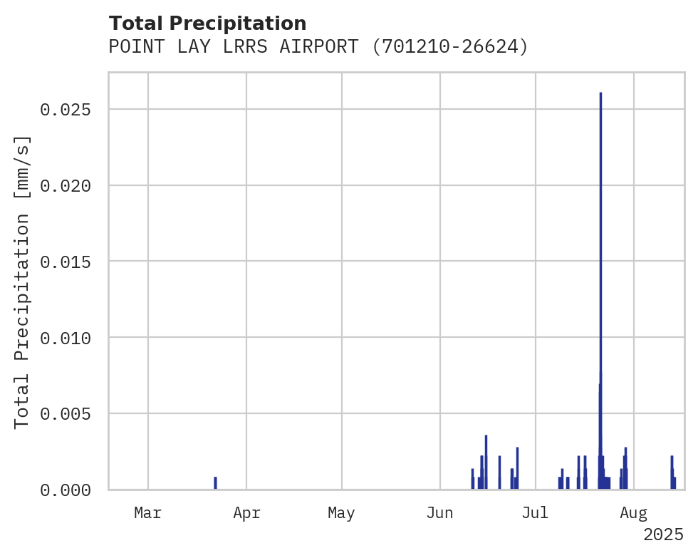 Precipitation obs for POINT LAY LRRS AIRPORT