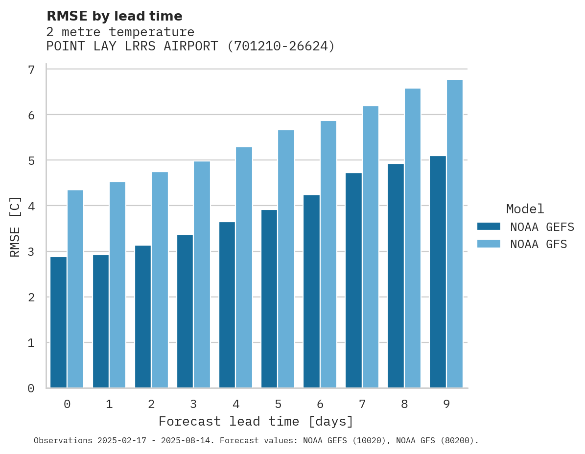 Temperature RMSE by lead time for POINT LAY LRRS AIRPORT
