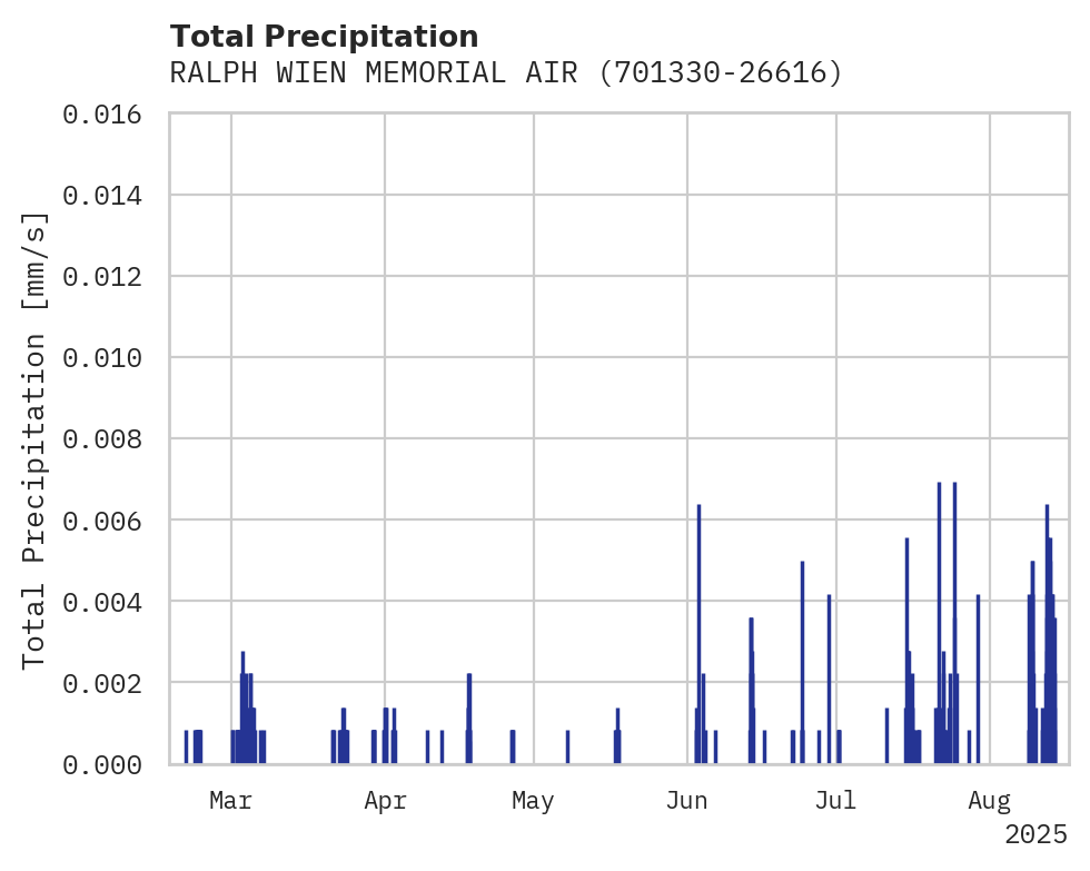 Precipitation obs for RALPH WIEN MEMORIAL AIRPORT