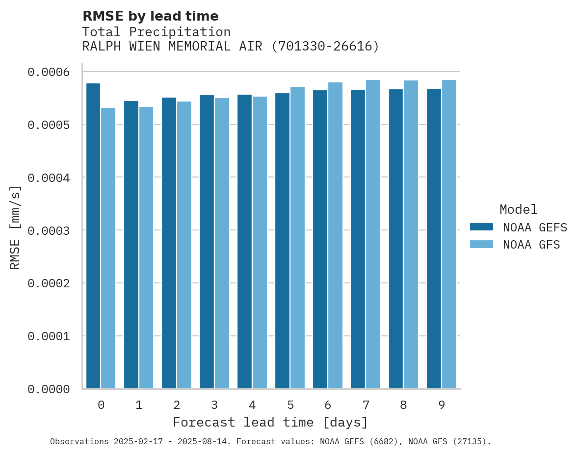 Precipitation RMSE by lead time for RALPH WIEN MEMORIAL AIRPORT