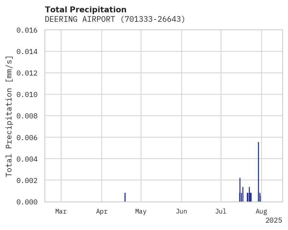 Precipitation obs for DEERING AIRPORT