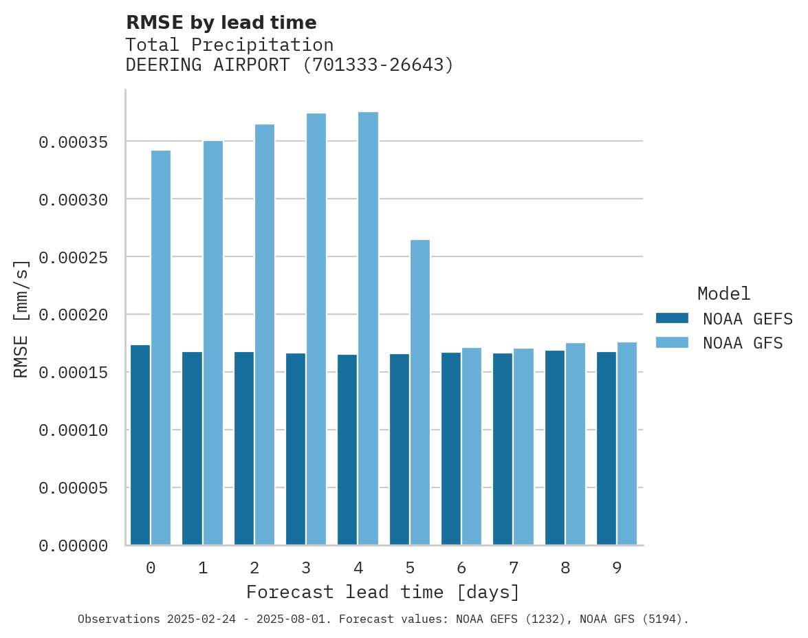 Precipitation RMSE by lead time for DEERING AIRPORT
