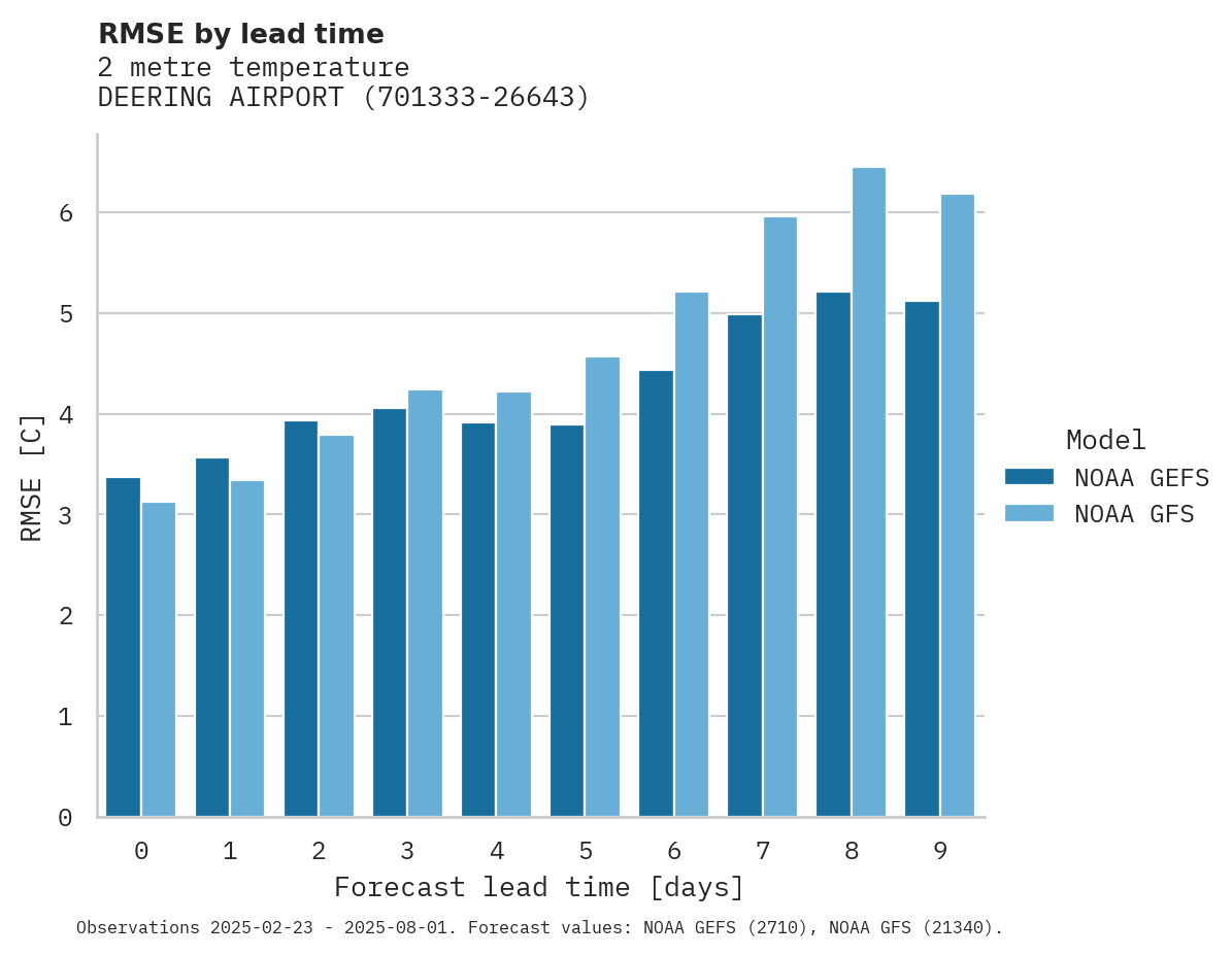 Temperature RMSE by lead time for DEERING AIRPORT