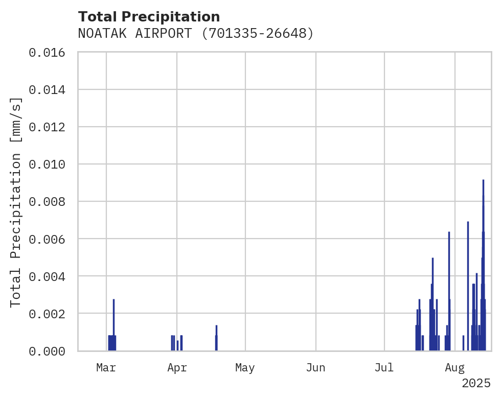 Precipitation obs for NOATAK AIRPORT