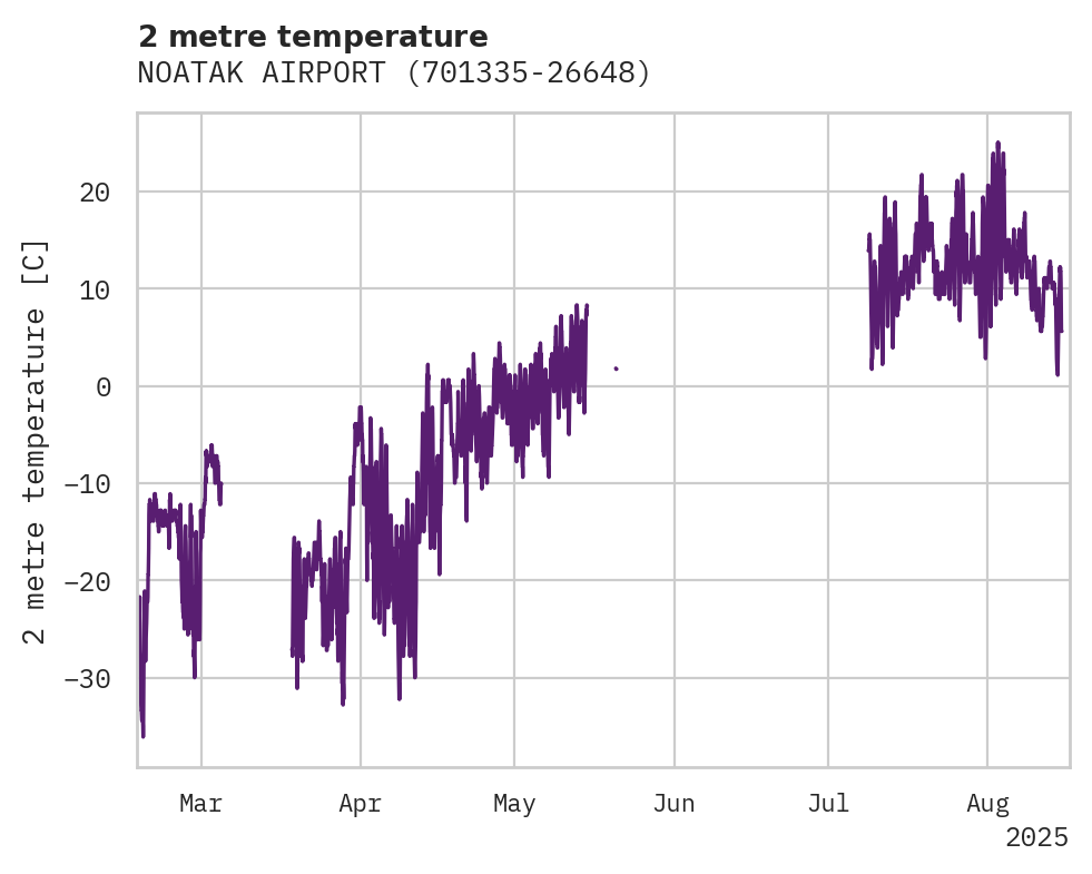 Temperature obs for NOATAK AIRPORT