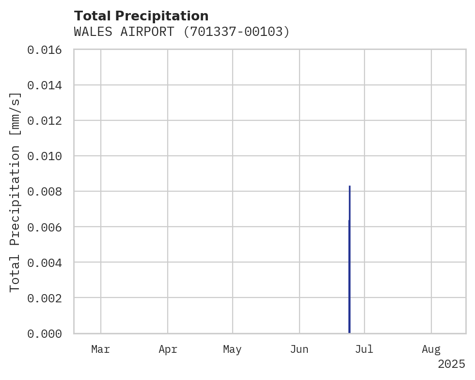Precipitation obs for WALES AIRPORT