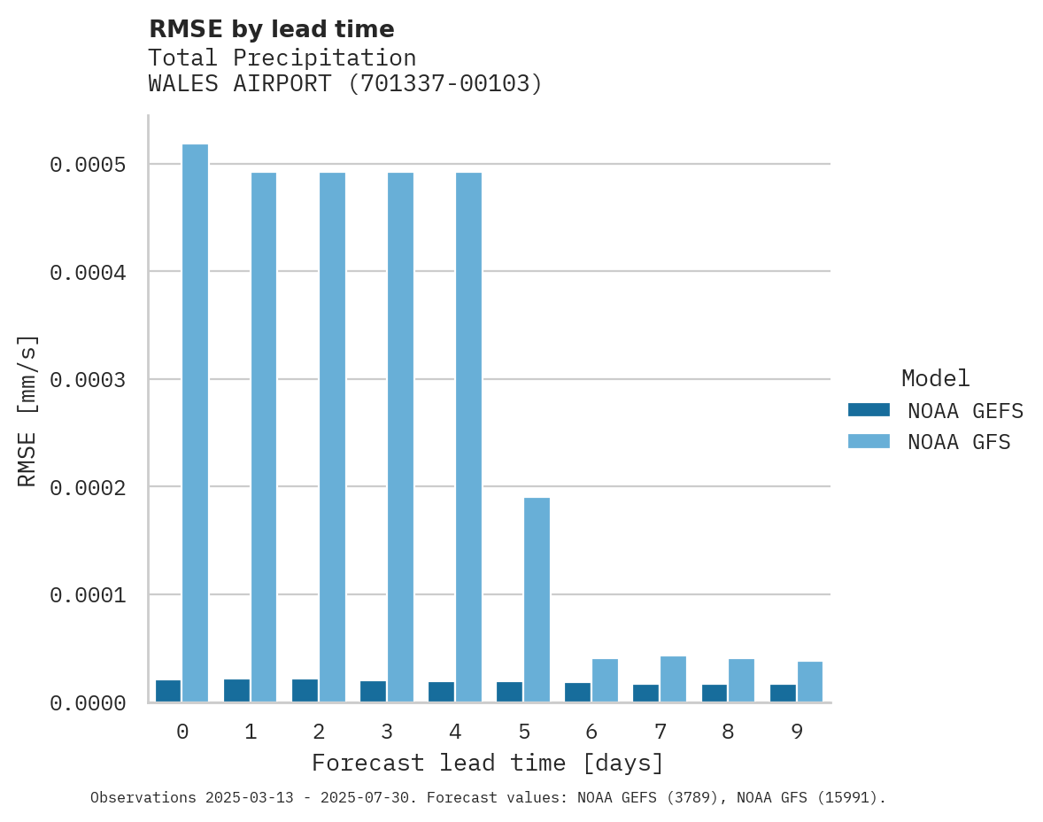 Precipitation RMSE by lead time for WALES AIRPORT