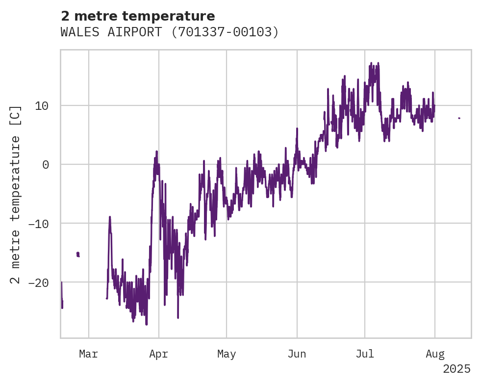 Temperature obs for WALES AIRPORT