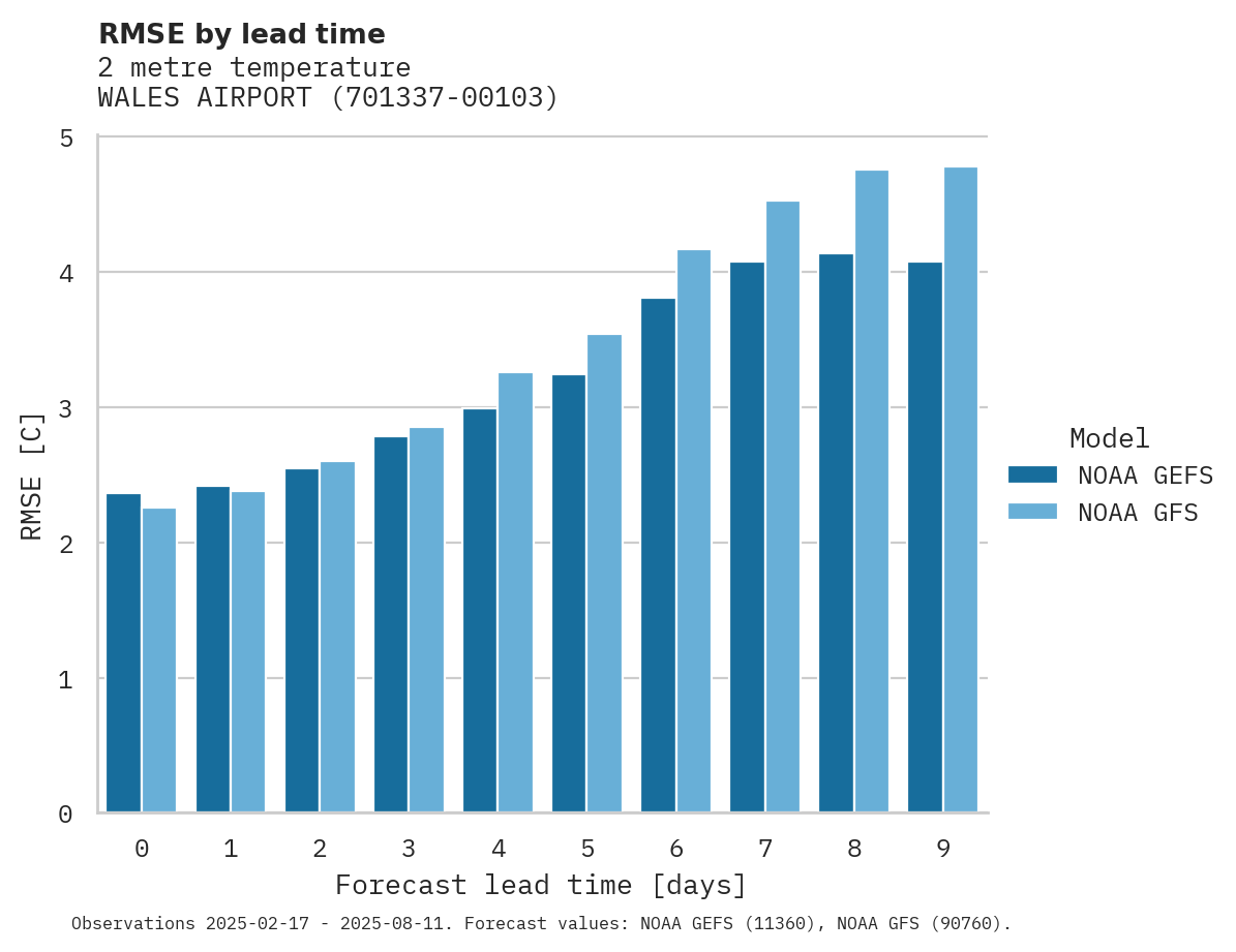 Temperature RMSE by lead time for WALES AIRPORT
