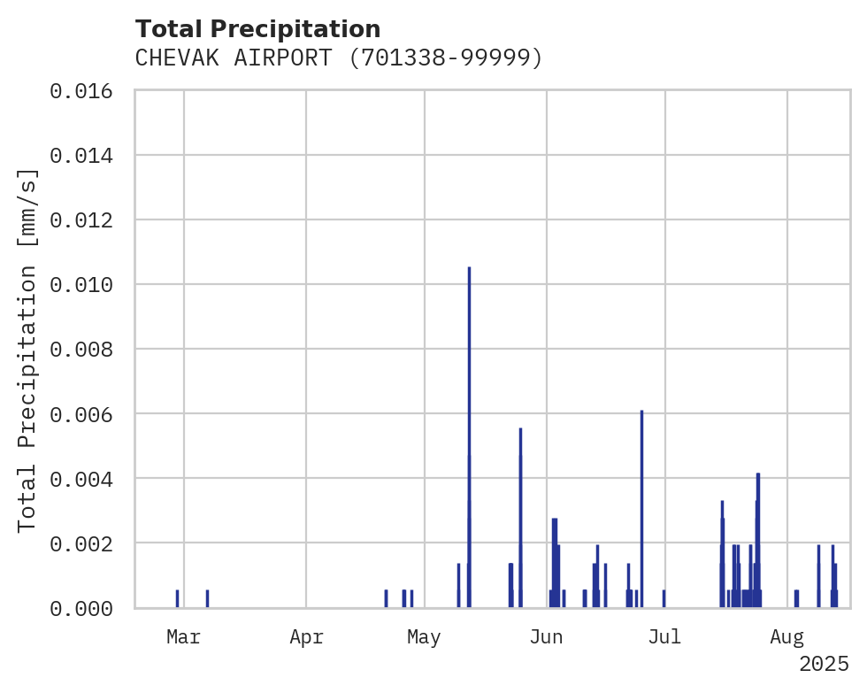 Precipitation obs for CHEVAK AIRPORT