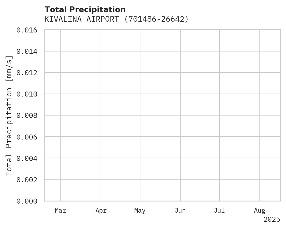 Precipitation obs for KIVALINA AIRPORT