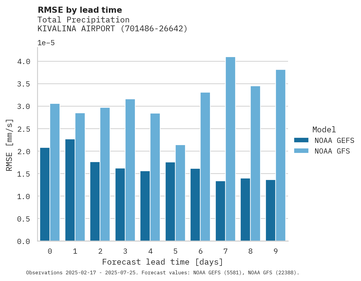 Precipitation RMSE by lead time for KIVALINA AIRPORT
