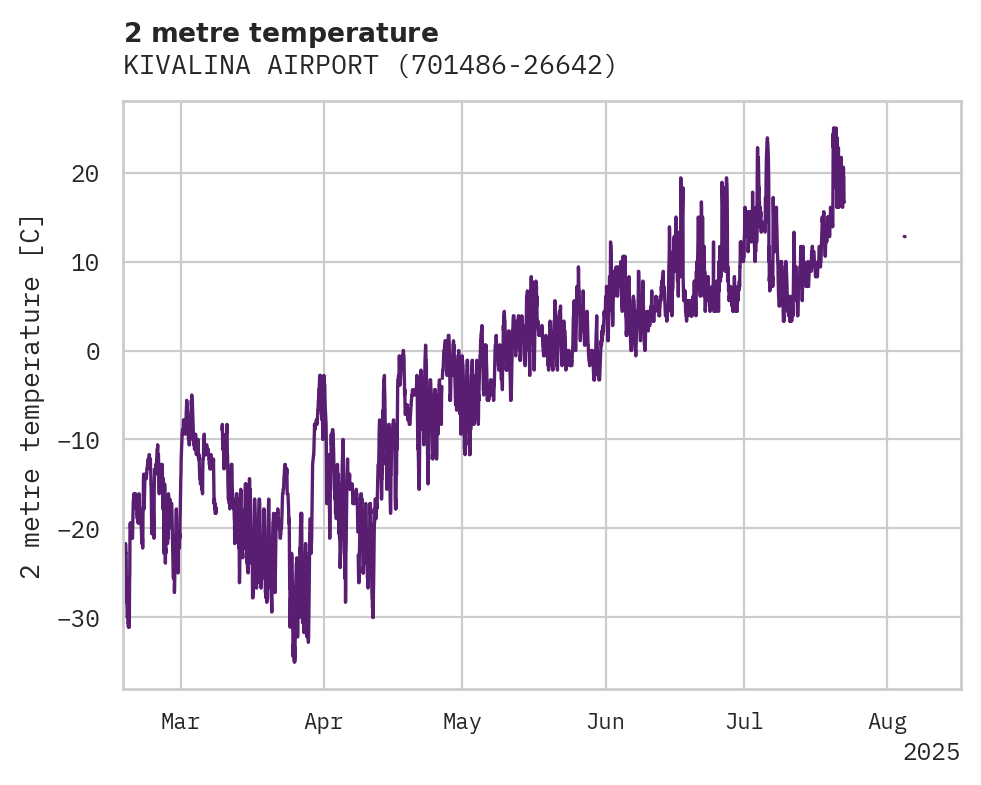 Temperature obs for KIVALINA AIRPORT