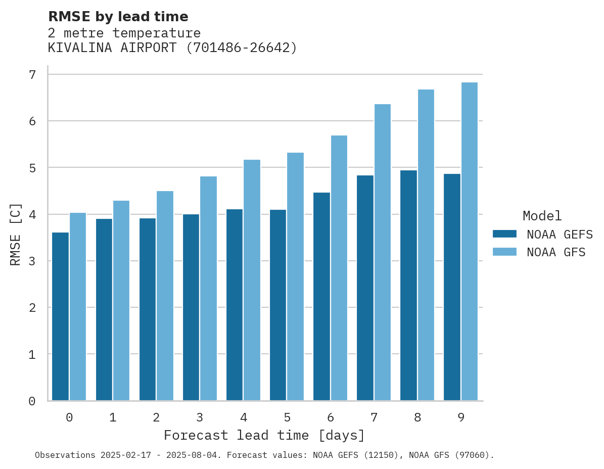 Temperature RMSE by lead time for KIVALINA AIRPORT