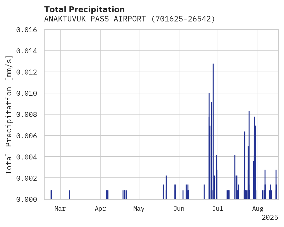 Precipitation obs for ANAKTUVUK PASS AIRPORT