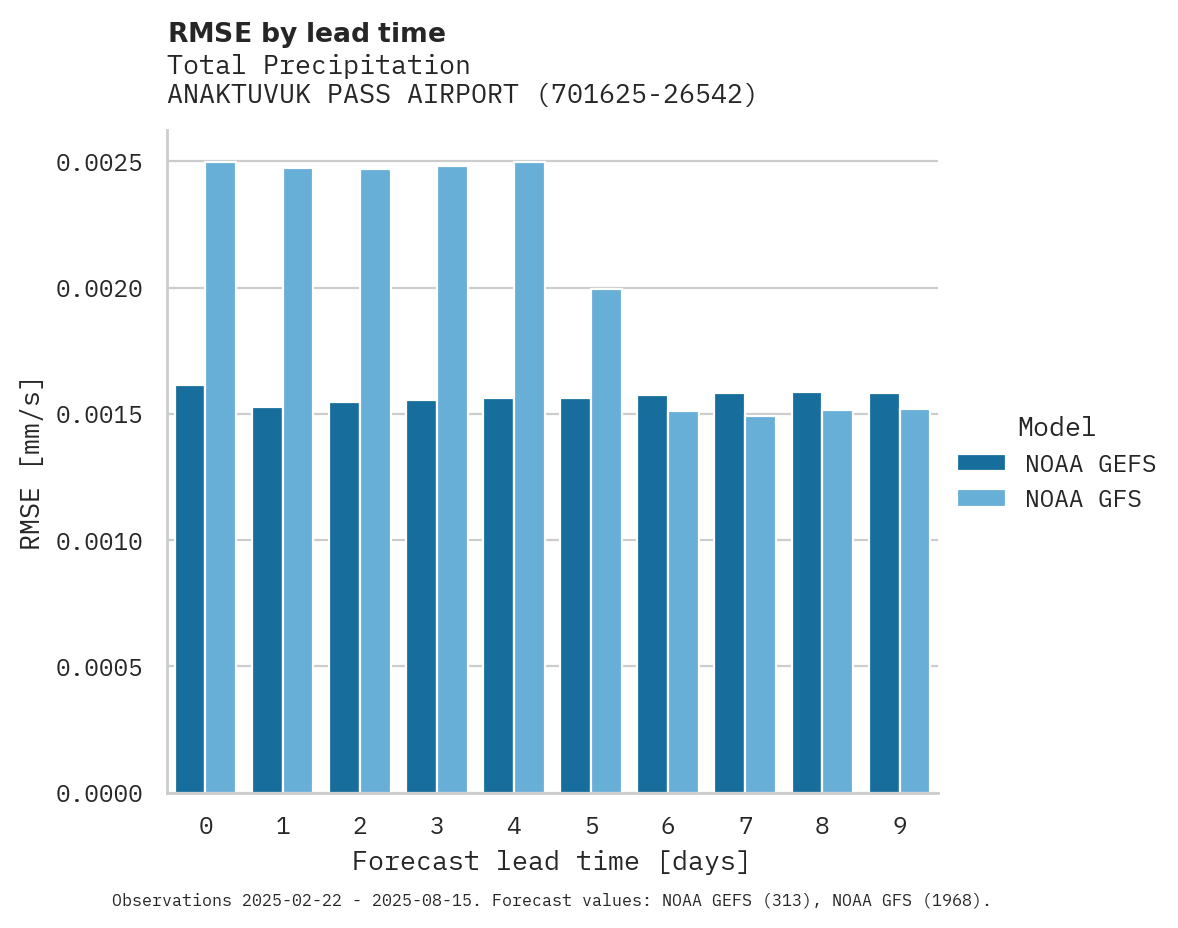 Precipitation RMSE by lead time for ANAKTUVUK PASS AIRPORT