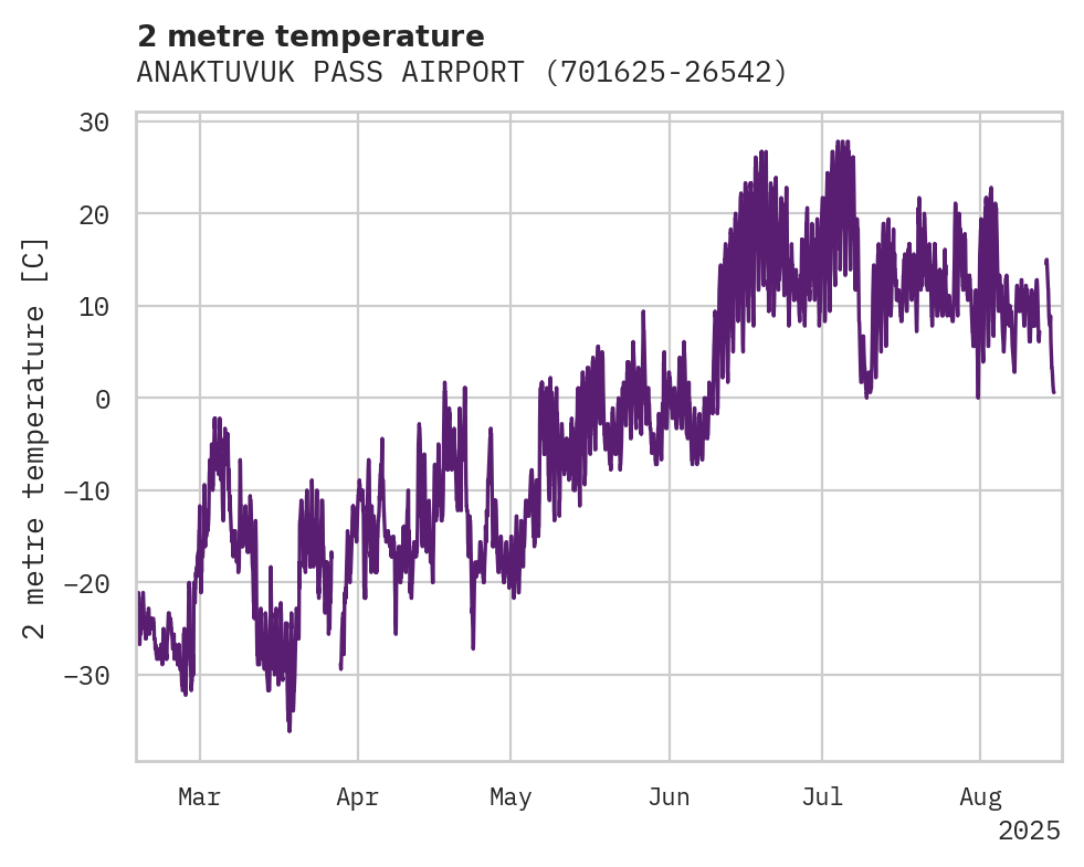Temperature obs for ANAKTUVUK PASS AIRPORT