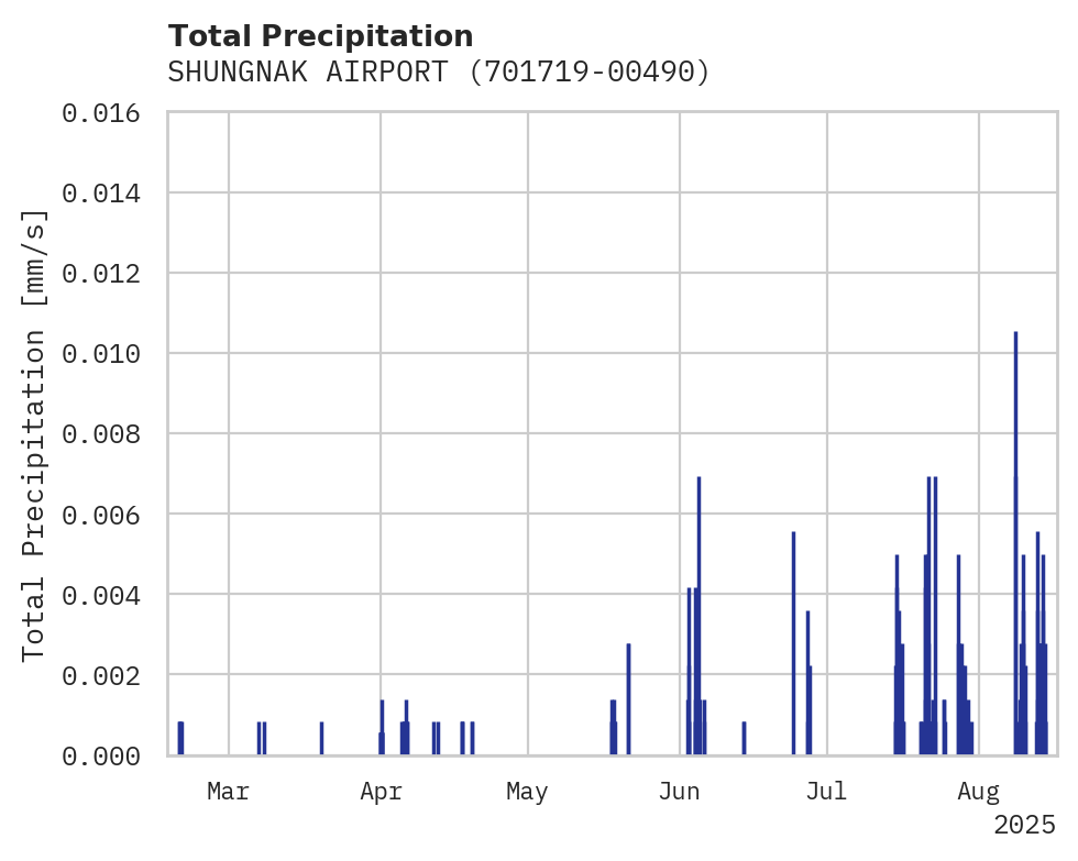 Precipitation obs for SHUNGNAK AIRPORT