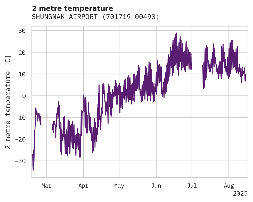 Temperature obs for SHUNGNAK AIRPORT