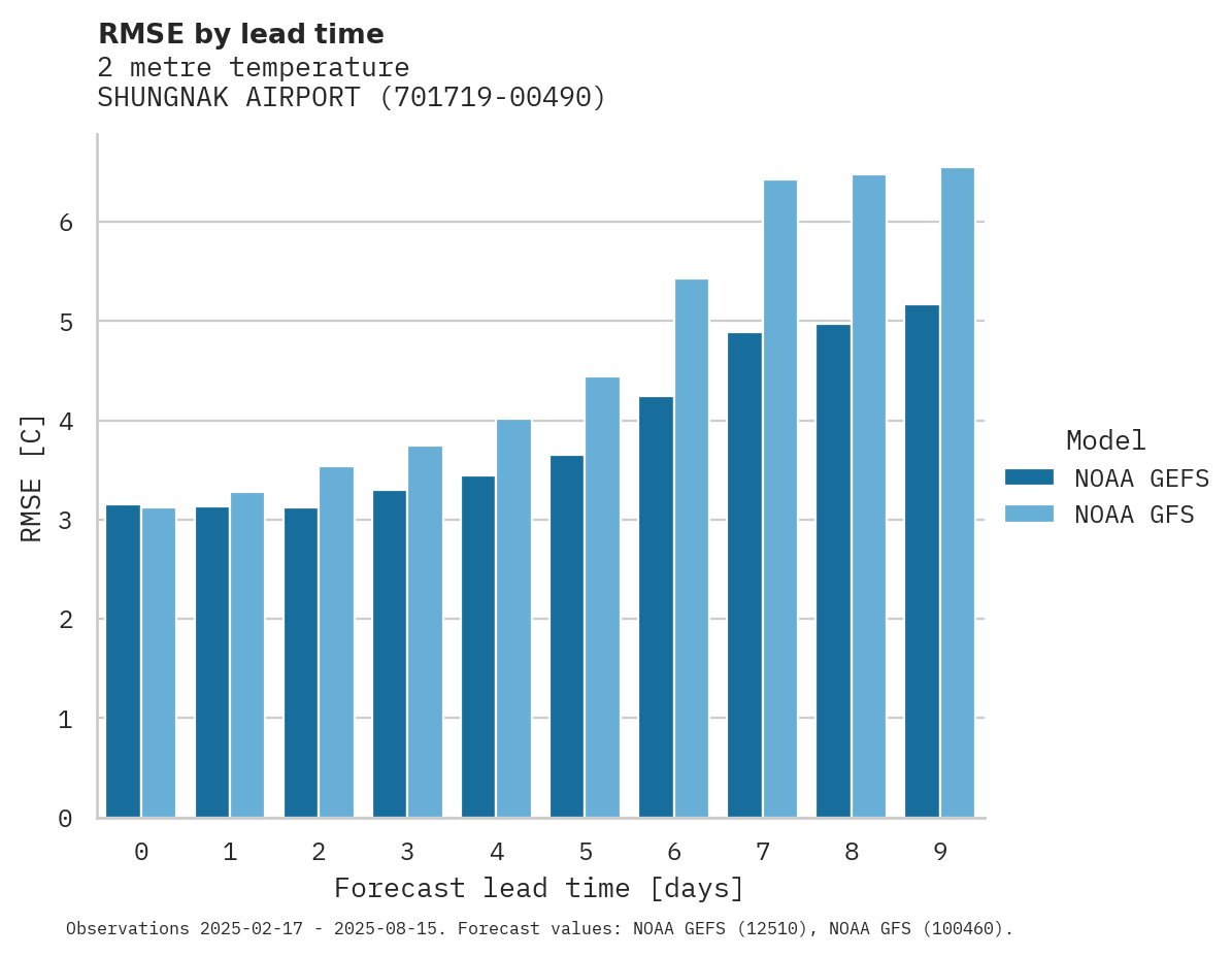 Temperature RMSE by lead time for SHUNGNAK AIRPORT