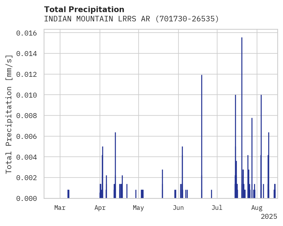 Precipitation obs for INDIAN MOUNTAIN LRRS ARPT