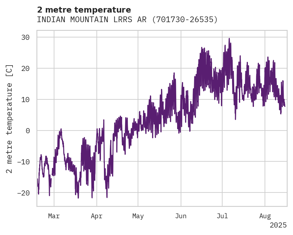 Temperature obs for INDIAN MOUNTAIN LRRS ARPT