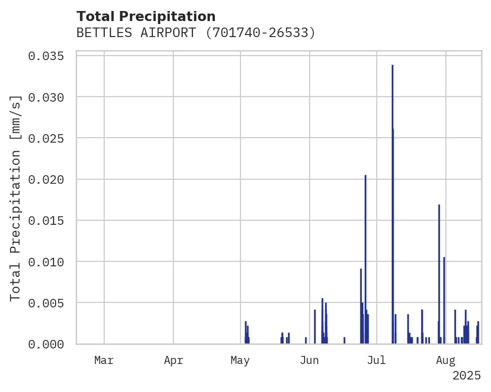 Precipitation obs for BETTLES AIRPORT