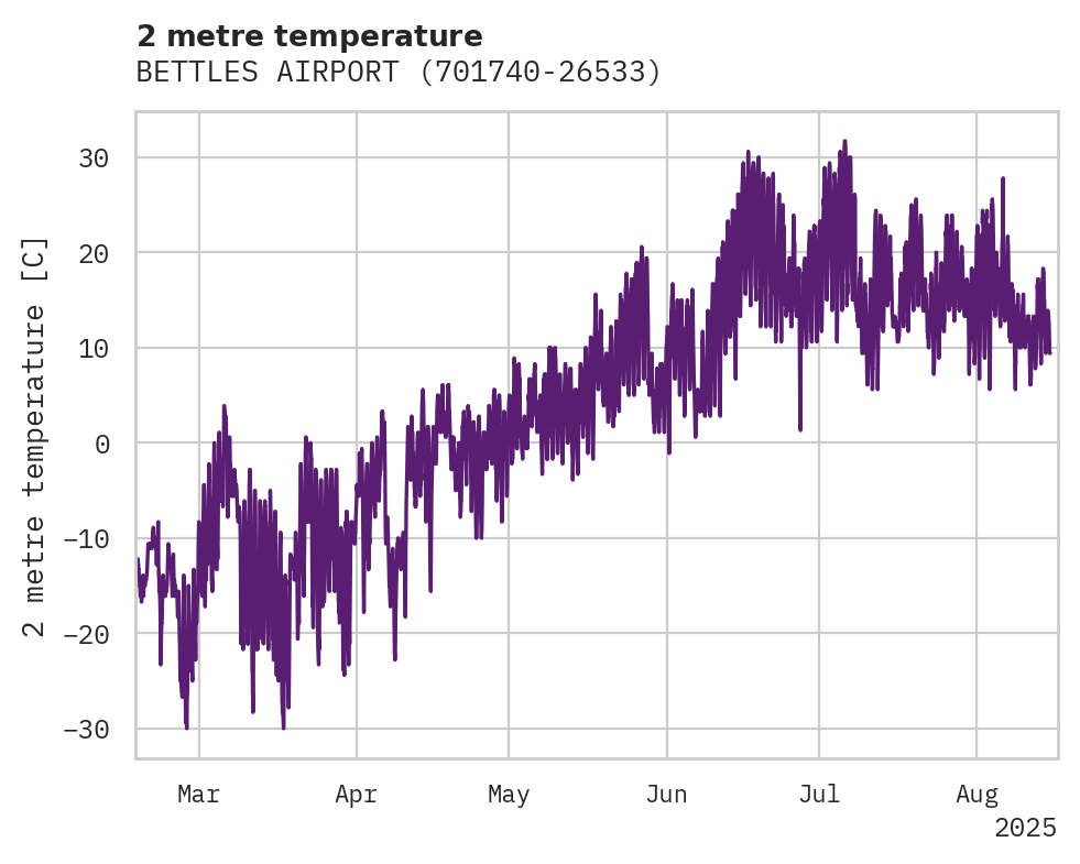 Temperature obs for BETTLES AIRPORT