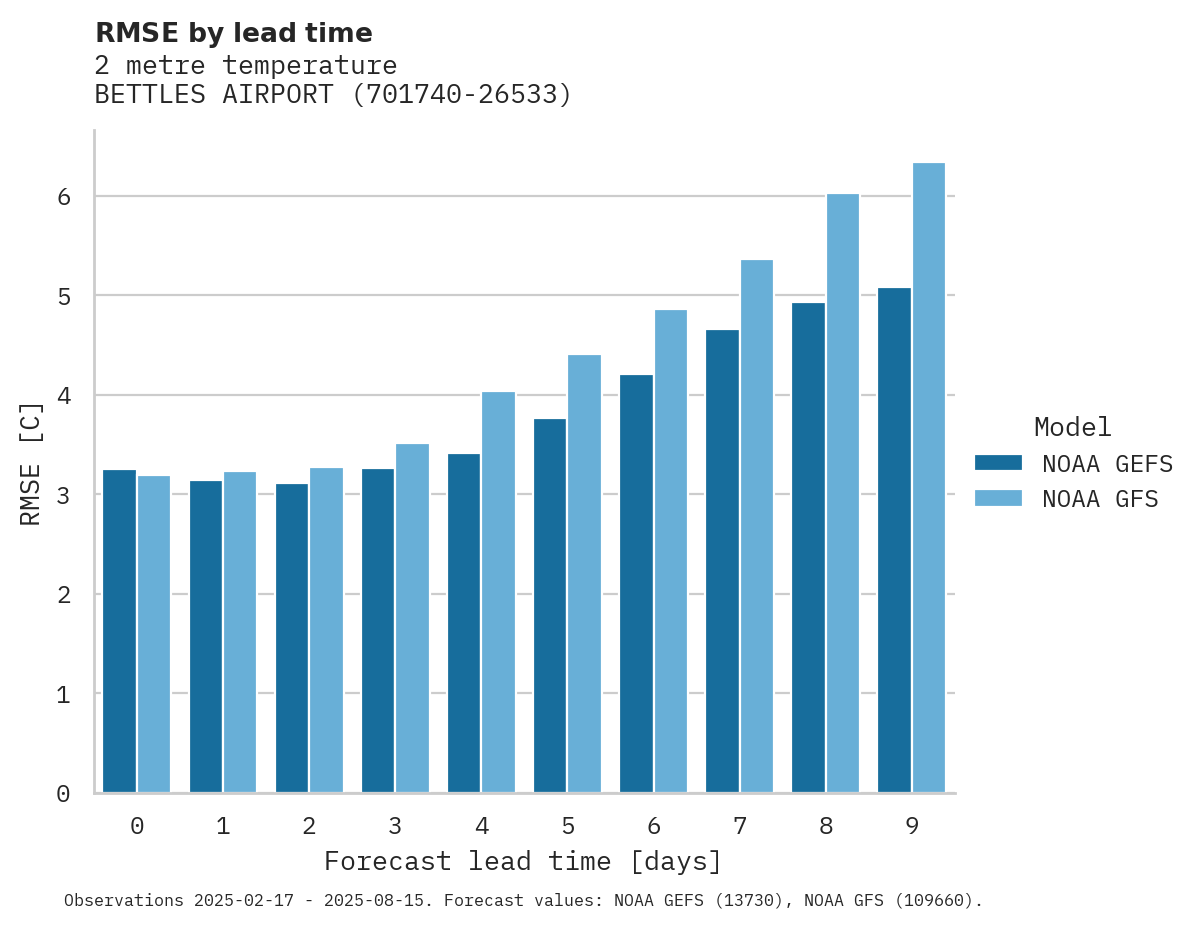 Temperature RMSE by lead time for BETTLES AIRPORT