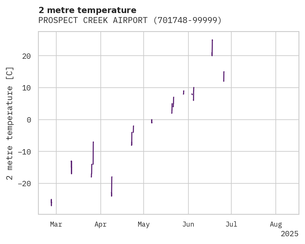 Temperature obs for PROSPECT CREEK AIRPORT