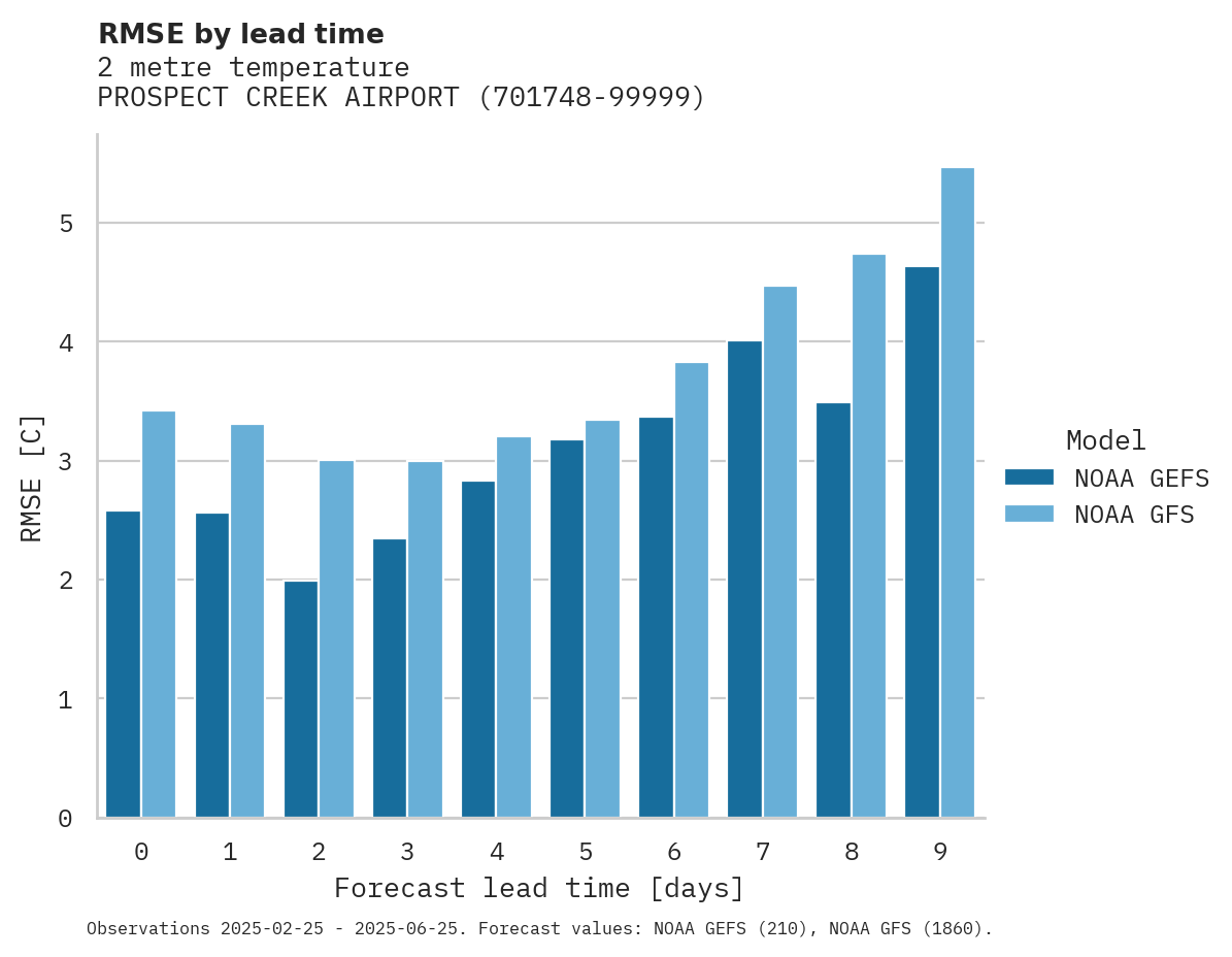 Temperature RMSE by lead time for PROSPECT CREEK AIRPORT