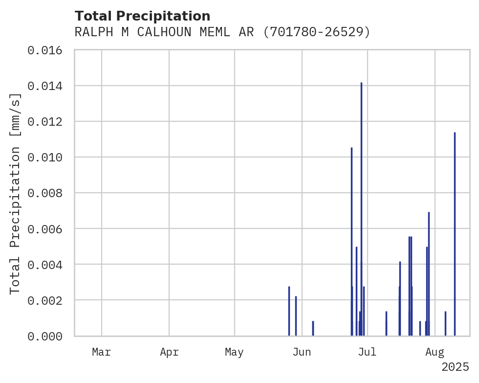 Precipitation obs for RALPH M CALHOUN MEML ARPT