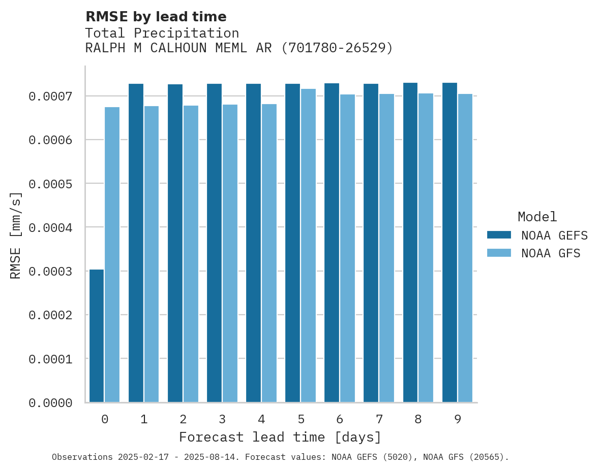 Precipitation RMSE by lead time for RALPH M CALHOUN MEML ARPT
