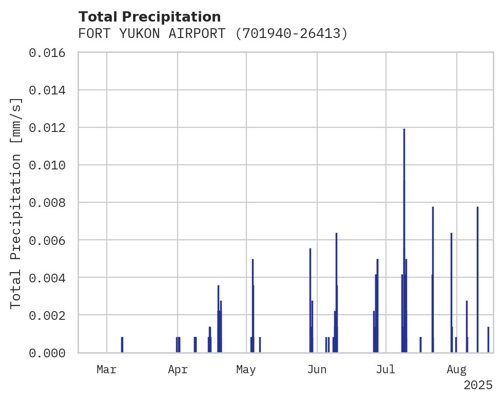 Precipitation obs for FORT YUKON AIRPORT