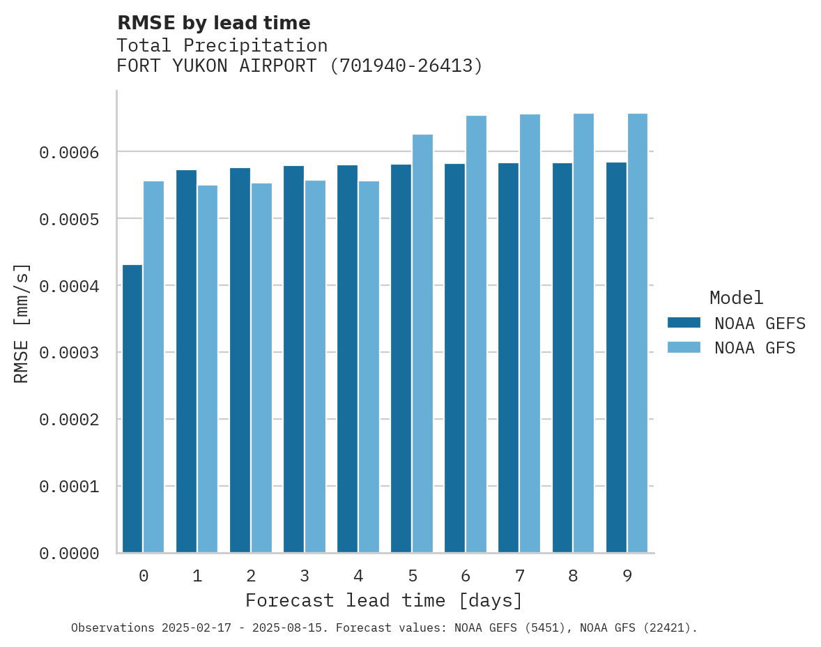 Precipitation RMSE by lead time for FORT YUKON AIRPORT