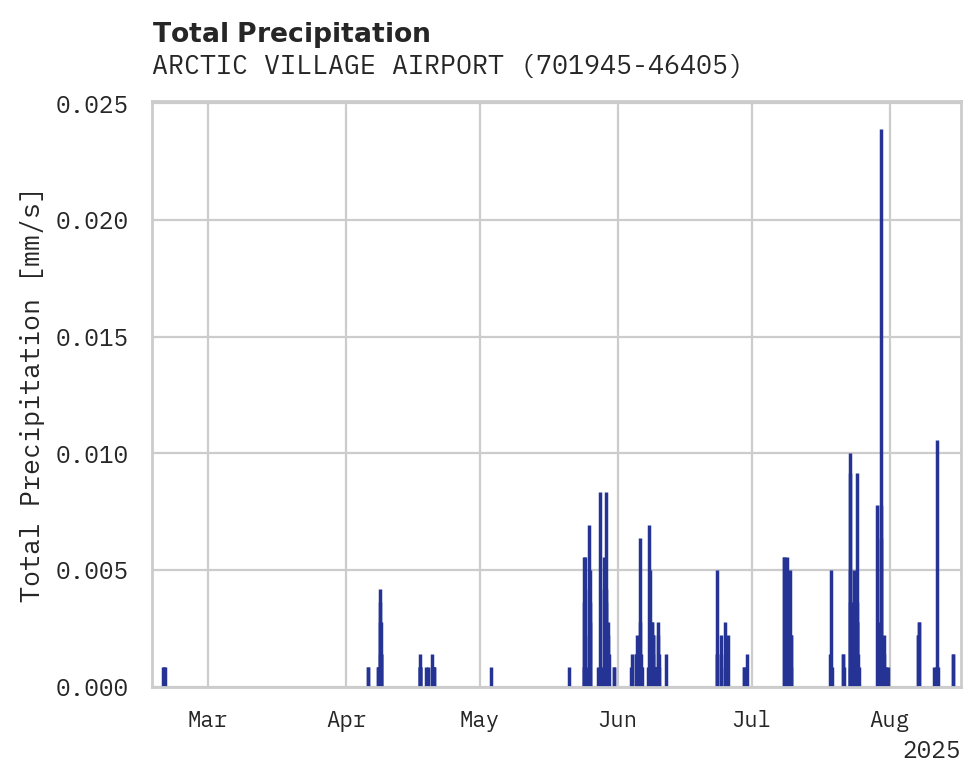Precipitation obs for ARCTIC VILLAGE AIRPORT